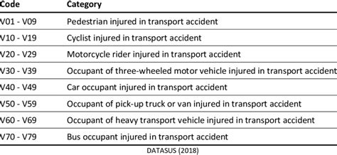 Icd 10 code for motor vehicle accident - Short description: Person injured in unsp motor-vehicle accident, nontraffic; The 2024 edition of ICD-10-CM V89.0 became effective on October 1, 2023. This is the American ICD-10-CM version of V89.0 - other international versions of ICD-10 V89.0 may differ.
